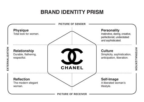 chanel no 5 brand identity|chanel brand identity prism.